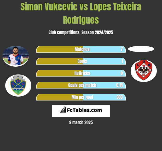 Simon Vukcevic vs Lopes Teixeira Rodrigues h2h player stats