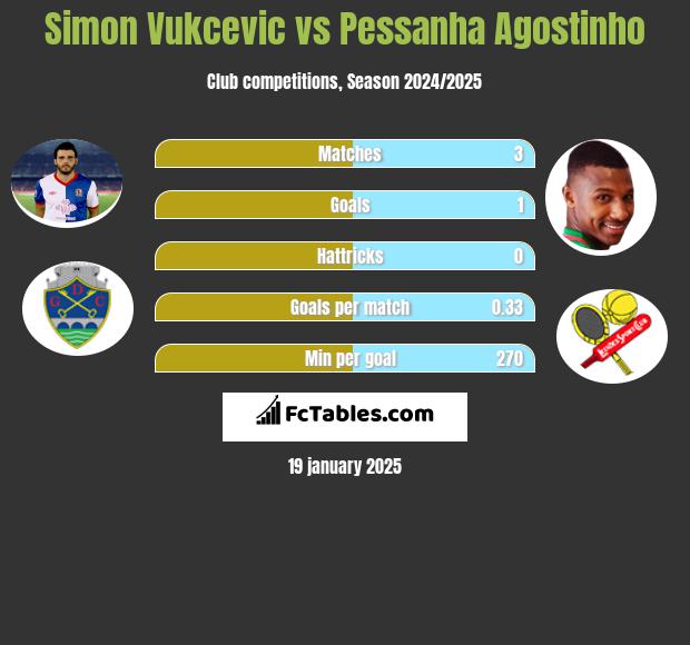 Simon Vukcevic vs Pessanha Agostinho h2h player stats