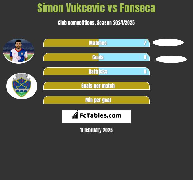 Simon Vukcevic vs Fonseca h2h player stats