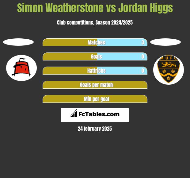 Simon Weatherstone vs Jordan Higgs h2h player stats