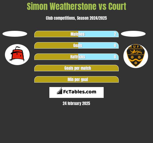 Simon Weatherstone vs Court h2h player stats