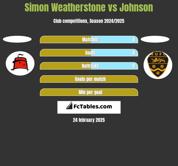 Simon Weatherstone vs Johnson h2h player stats