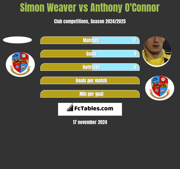 Simon Weaver vs Anthony O'Connor h2h player stats