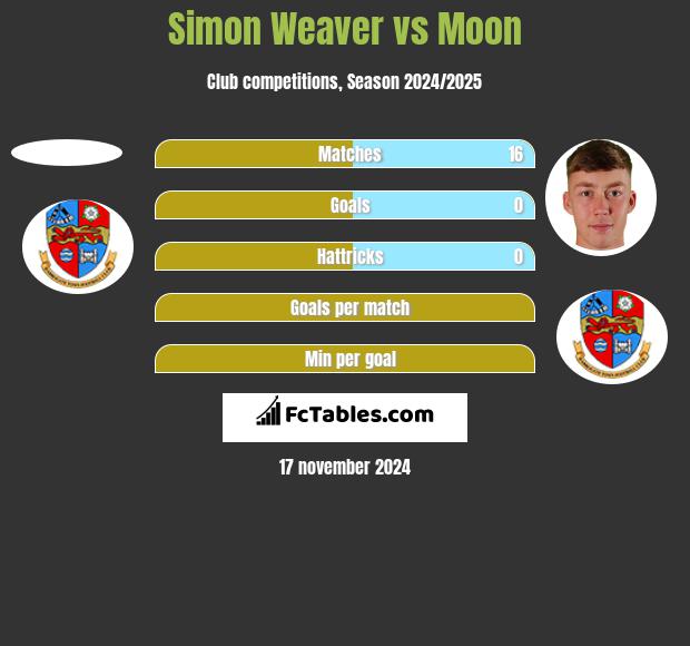 Simon Weaver vs Moon h2h player stats