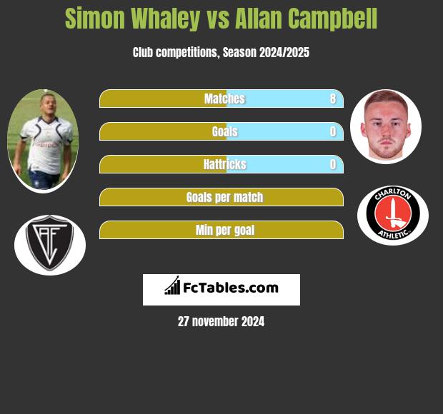 Simon Whaley vs Allan Campbell h2h player stats