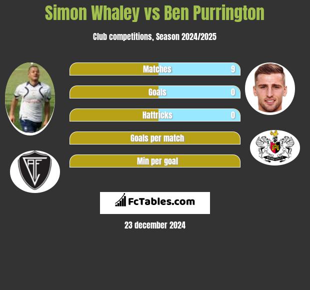 Simon Whaley vs Ben Purrington h2h player stats