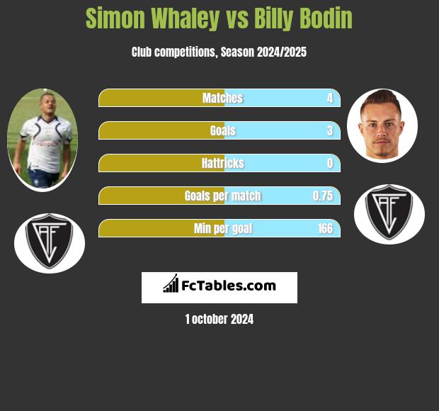 Simon Whaley vs Billy Bodin h2h player stats