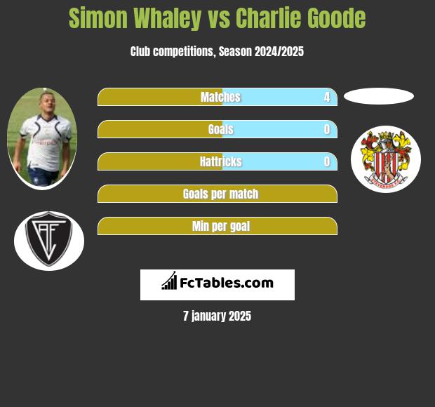 Simon Whaley vs Charlie Goode h2h player stats