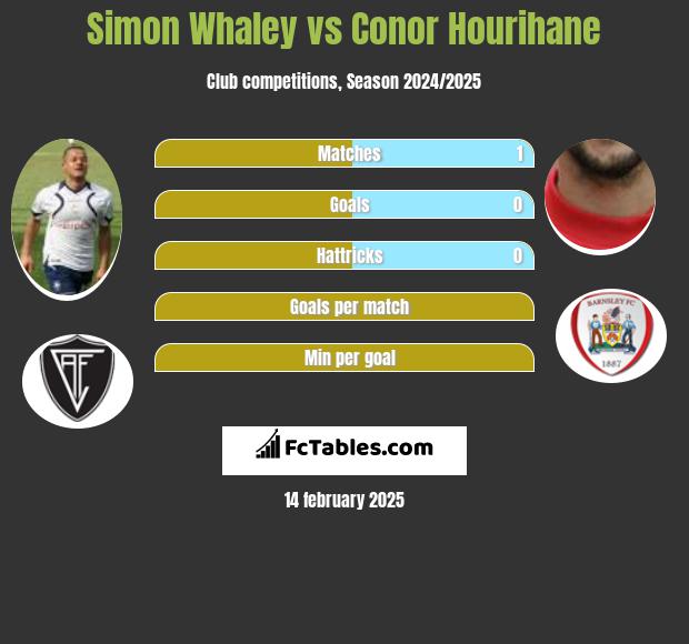 Simon Whaley vs Conor Hourihane h2h player stats