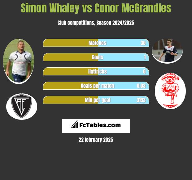 Simon Whaley vs Conor McGrandles h2h player stats