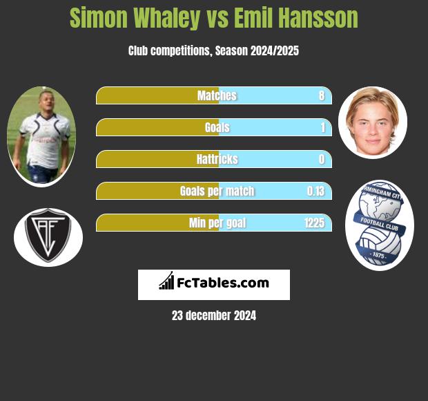 Simon Whaley vs Emil Hansson h2h player stats