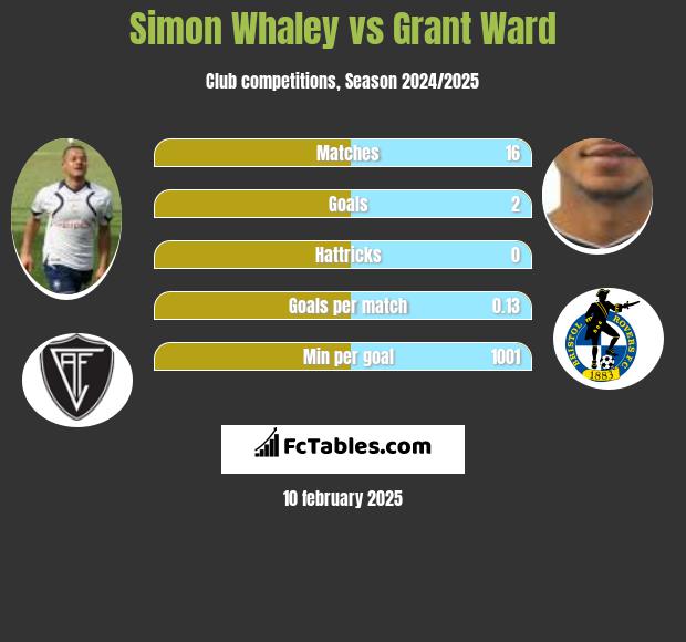 Simon Whaley vs Grant Ward h2h player stats