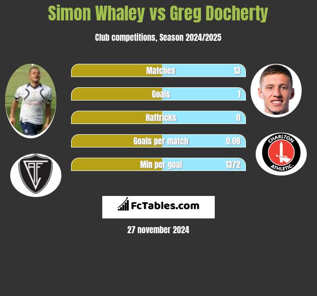 Simon Whaley vs Greg Docherty h2h player stats