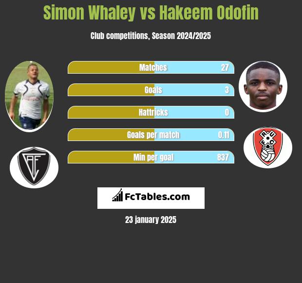 Simon Whaley vs Hakeem Odofin h2h player stats