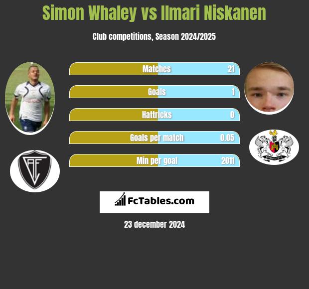 Simon Whaley vs Ilmari Niskanen h2h player stats