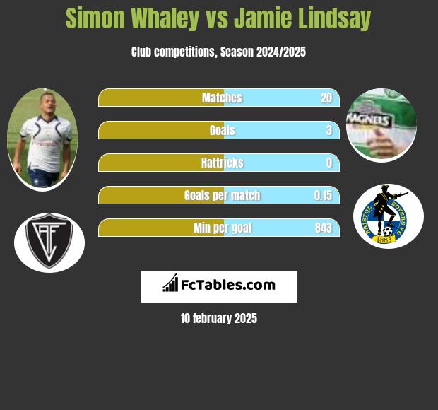 Simon Whaley vs Jamie Lindsay h2h player stats