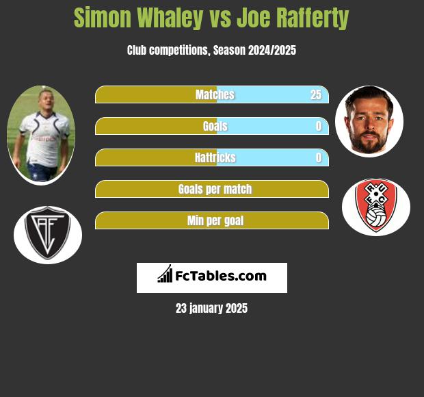 Simon Whaley vs Joe Rafferty h2h player stats