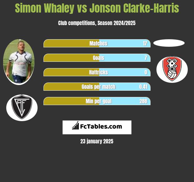 Simon Whaley vs Jonson Clarke-Harris h2h player stats