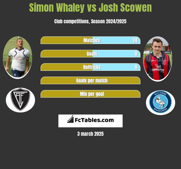 Simon Whaley vs Josh Scowen h2h player stats