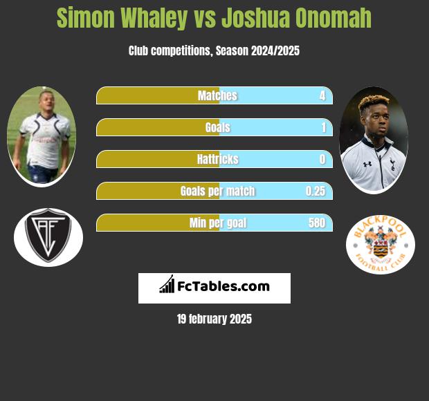 Simon Whaley vs Joshua Onomah h2h player stats