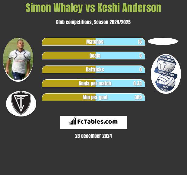 Simon Whaley vs Keshi Anderson h2h player stats