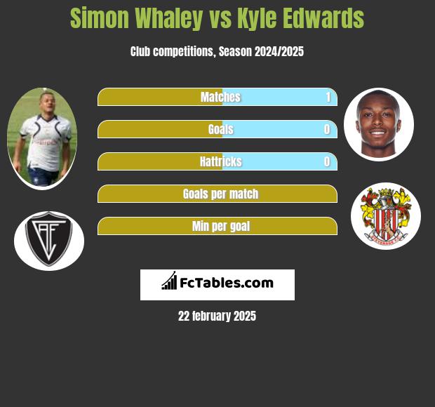 Simon Whaley vs Kyle Edwards h2h player stats