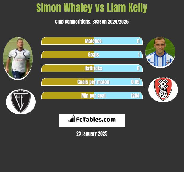 Simon Whaley vs Liam Kelly h2h player stats