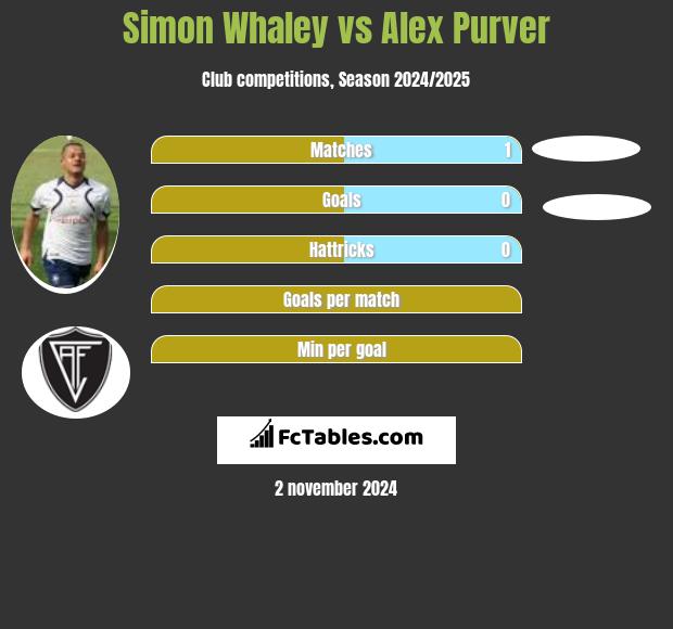 Simon Whaley vs Alex Purver h2h player stats