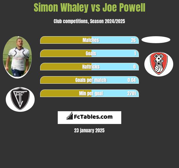 Simon Whaley vs Joe Powell h2h player stats