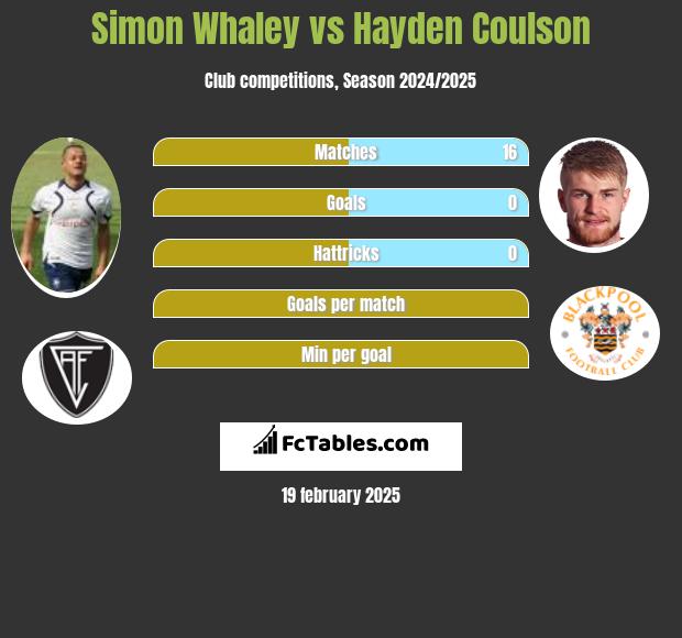 Simon Whaley vs Hayden Coulson h2h player stats