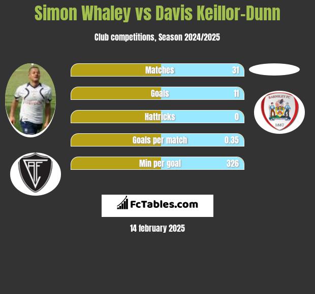 Simon Whaley vs Davis Keillor-Dunn h2h player stats