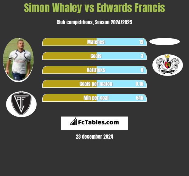 Simon Whaley vs Edwards Francis h2h player stats