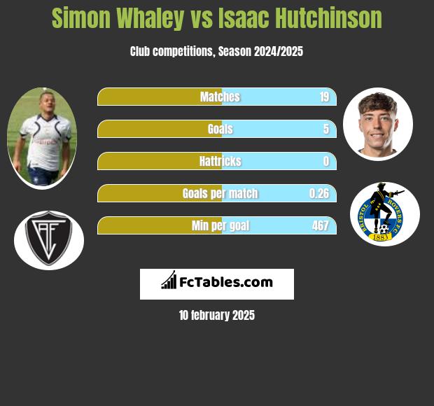 Simon Whaley vs Isaac Hutchinson h2h player stats