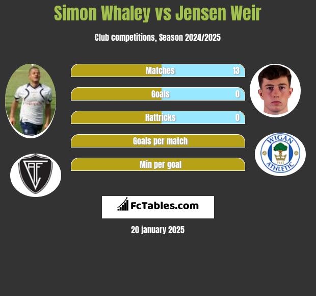 Simon Whaley vs Jensen Weir h2h player stats