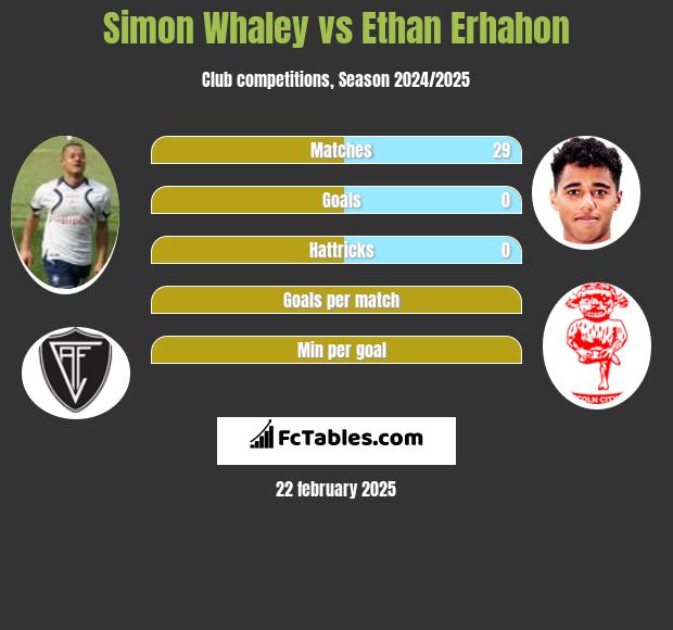 Simon Whaley vs Ethan Erhahon h2h player stats