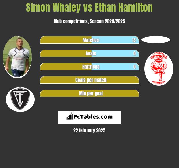 Simon Whaley vs Ethan Hamilton h2h player stats