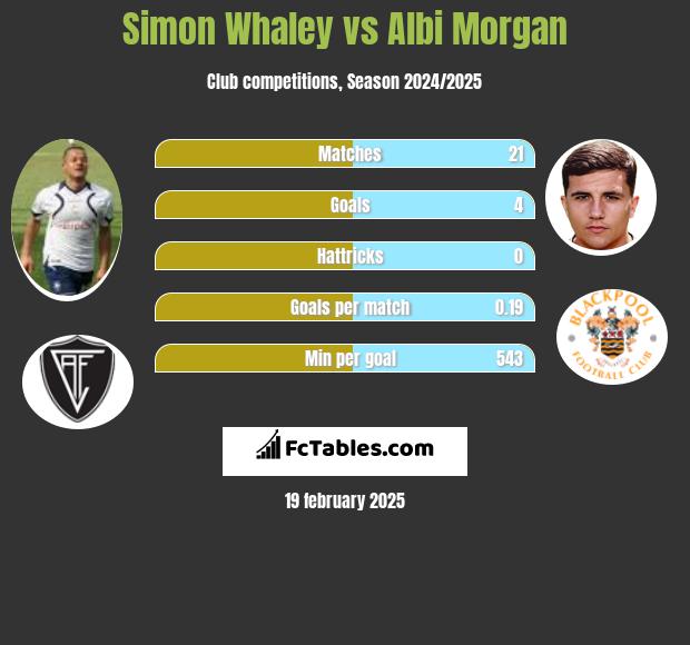 Simon Whaley vs Albi Morgan h2h player stats