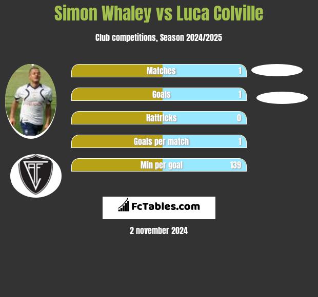 Simon Whaley vs Luca Colville h2h player stats