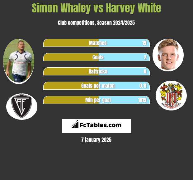 Simon Whaley vs Harvey White h2h player stats