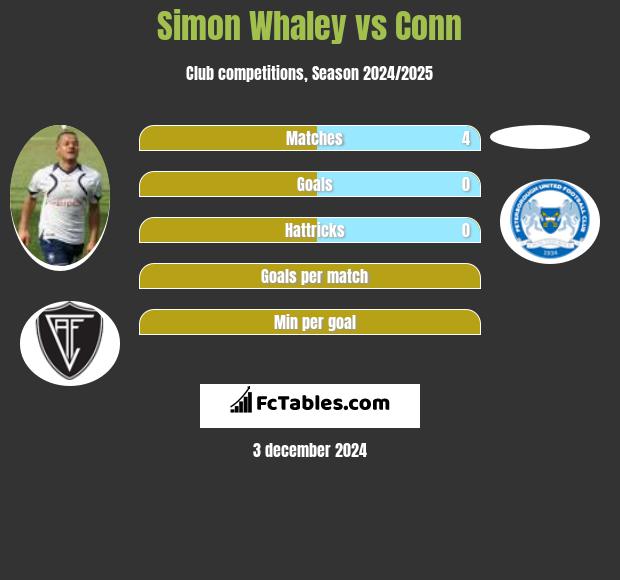 Simon Whaley vs Conn h2h player stats