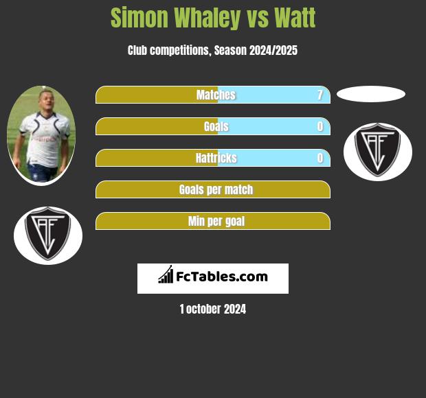 Simon Whaley vs Watt h2h player stats