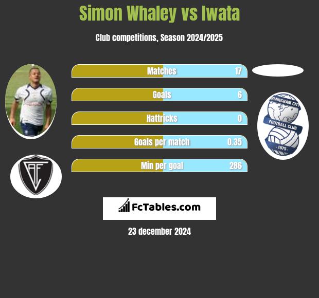 Simon Whaley vs Iwata h2h player stats