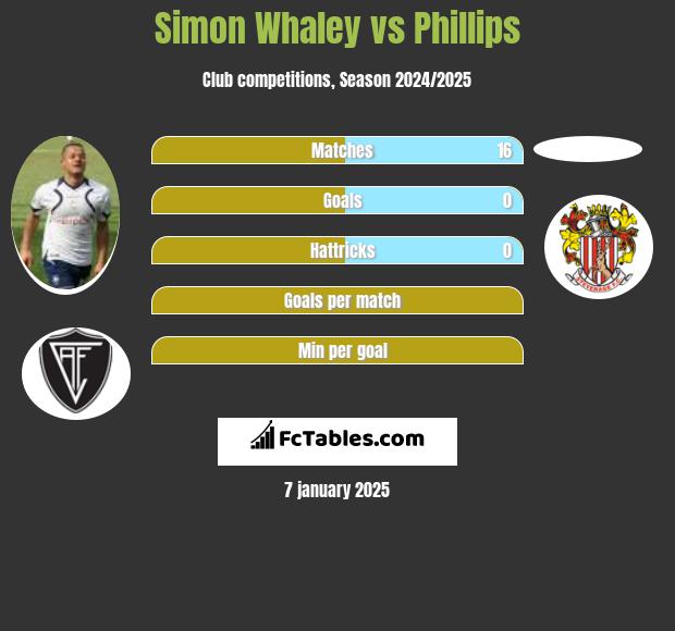 Simon Whaley vs Phillips h2h player stats