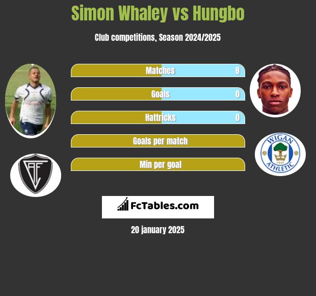 Simon Whaley vs Hungbo h2h player stats