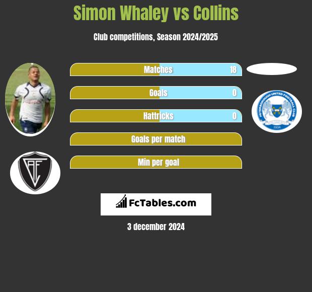 Simon Whaley vs Collins h2h player stats