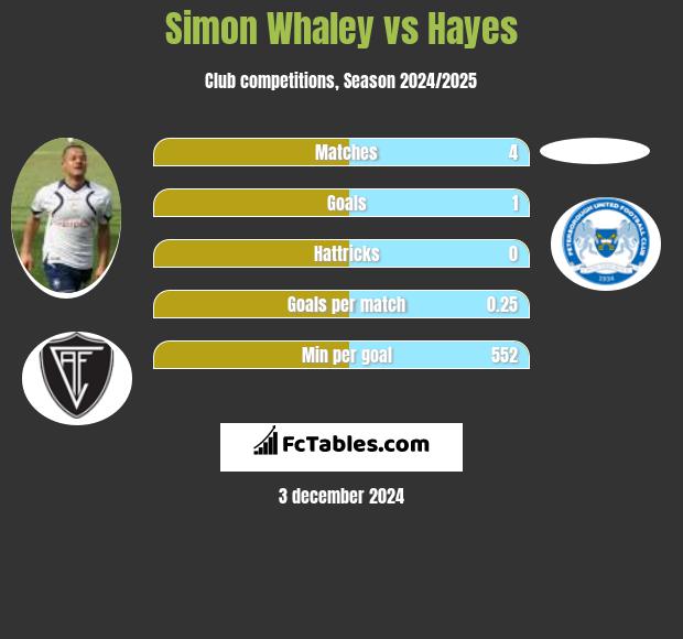 Simon Whaley vs Hayes h2h player stats