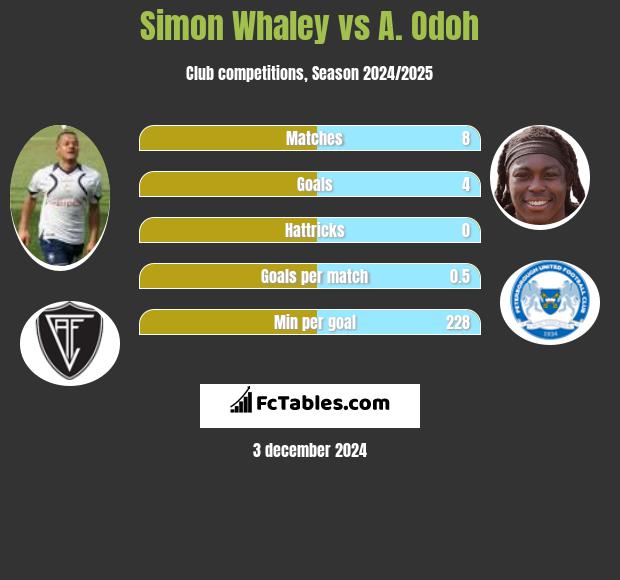 Simon Whaley vs A. Odoh h2h player stats