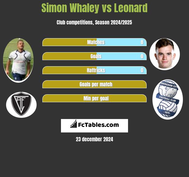 Simon Whaley vs Leonard h2h player stats