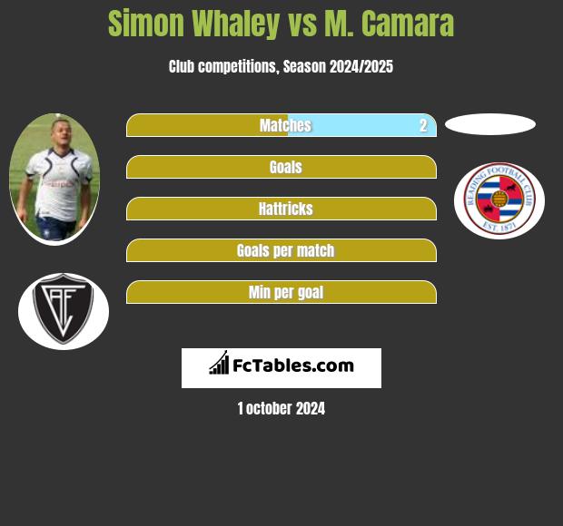 Simon Whaley vs M. Camara h2h player stats