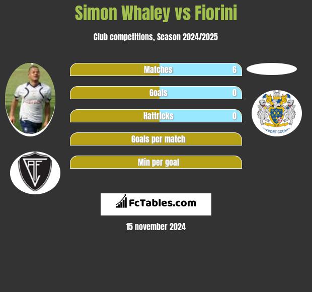 Simon Whaley vs Fiorini h2h player stats